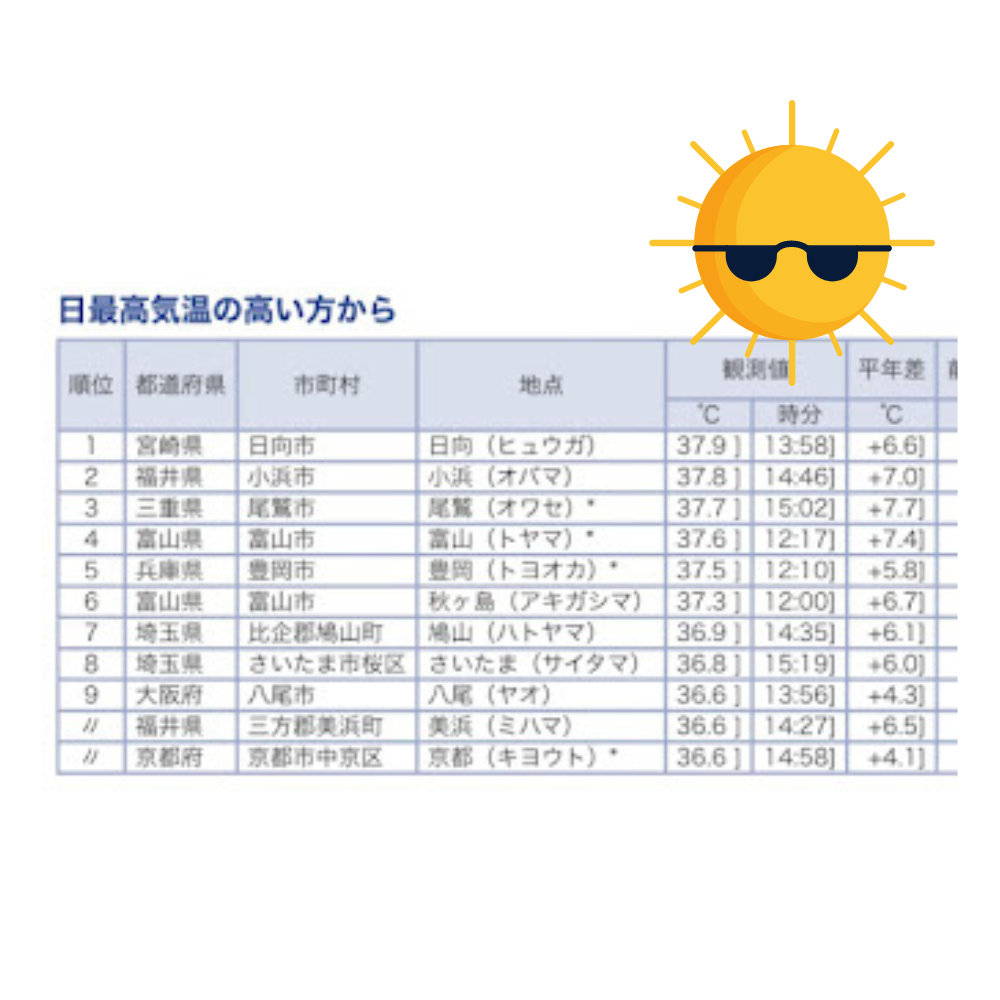 夏は暑く冬は寒い豊岡市です💦