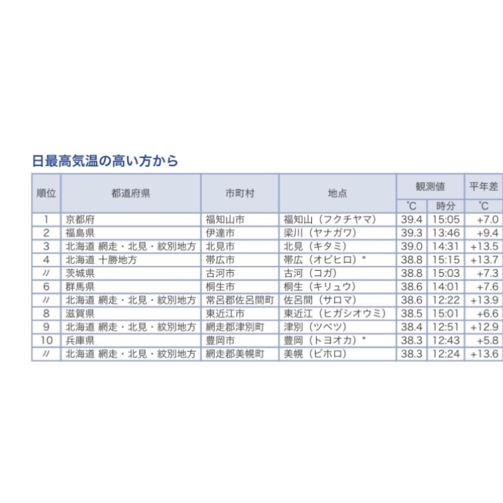 日本で1番かと思ったら…