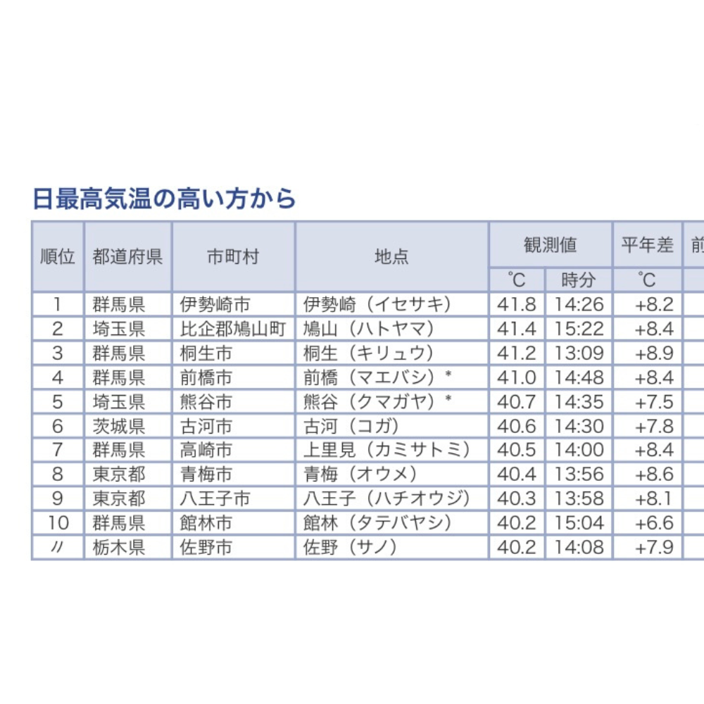 またまた記録更新💦💦