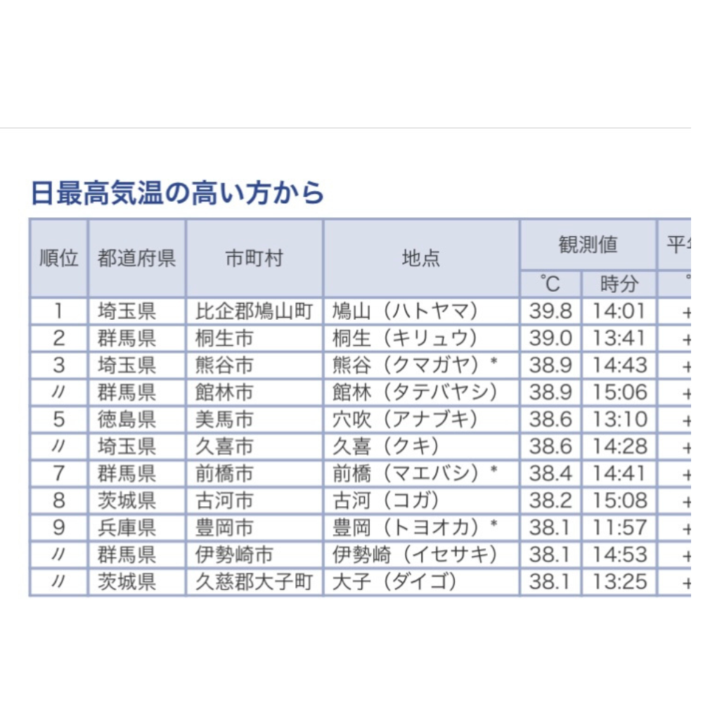 暑さは9位でしたが