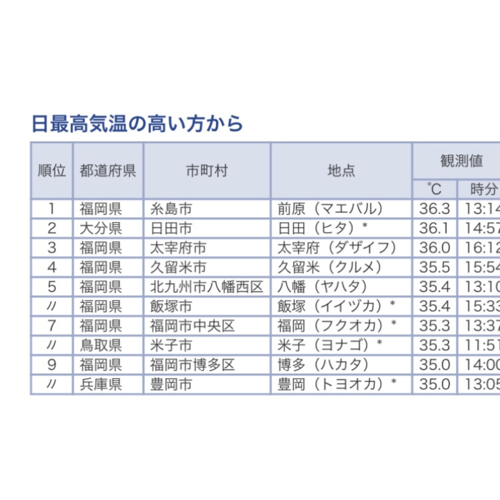 日本で9位でした🥵