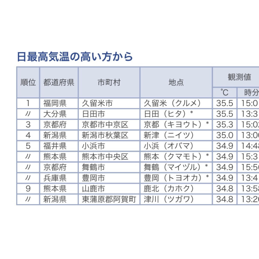 今日も暑いです💦